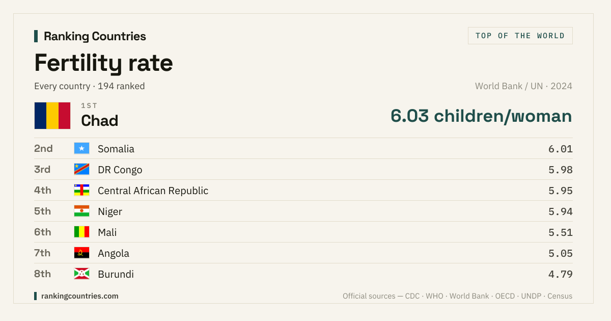 Top 10 countries by fertility rate (2024) — Ranking Countries